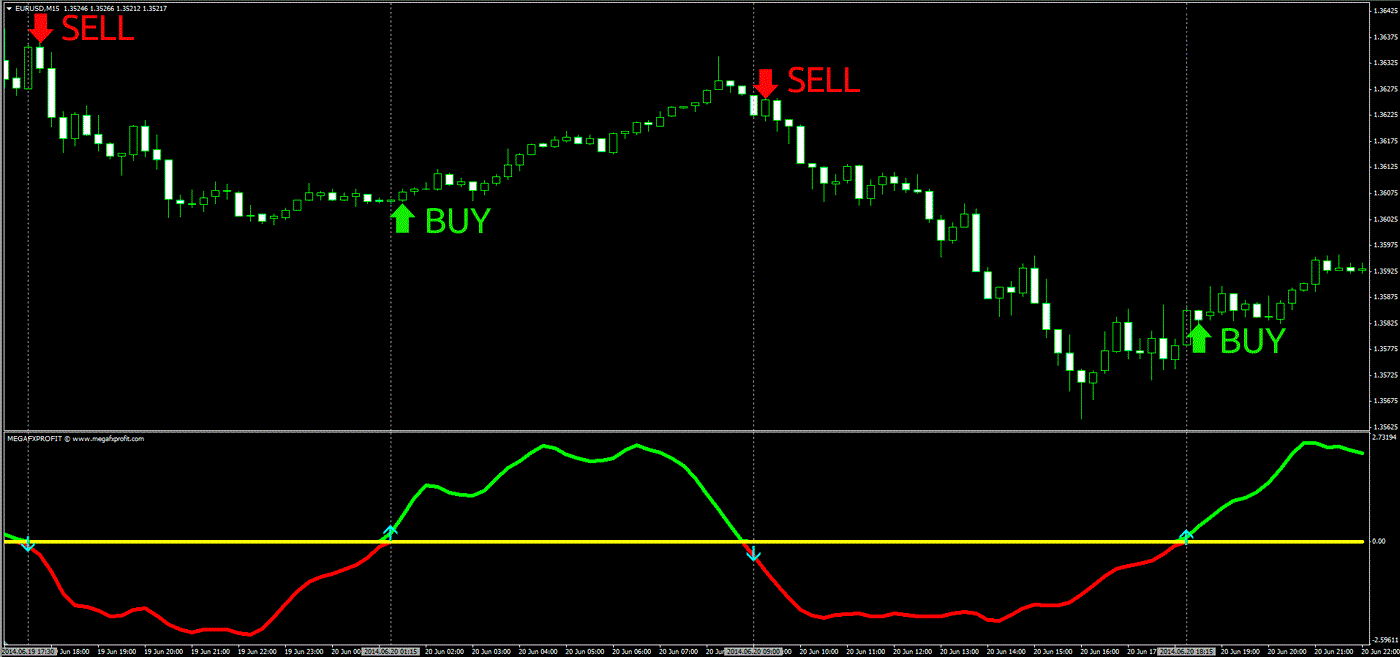 Mega FX Profit Indicator