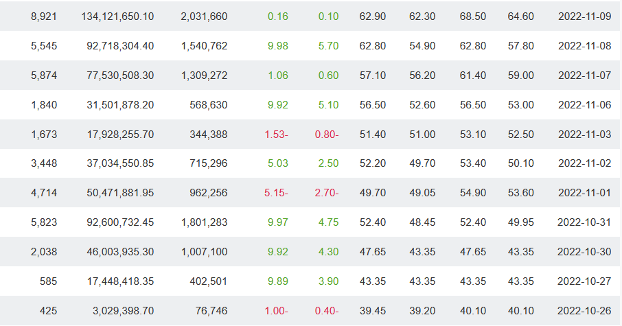 بنك سهم عذيب خلال 60 يوم حقق السهم 10 نسب فوق انظروا الصورة - هوامير