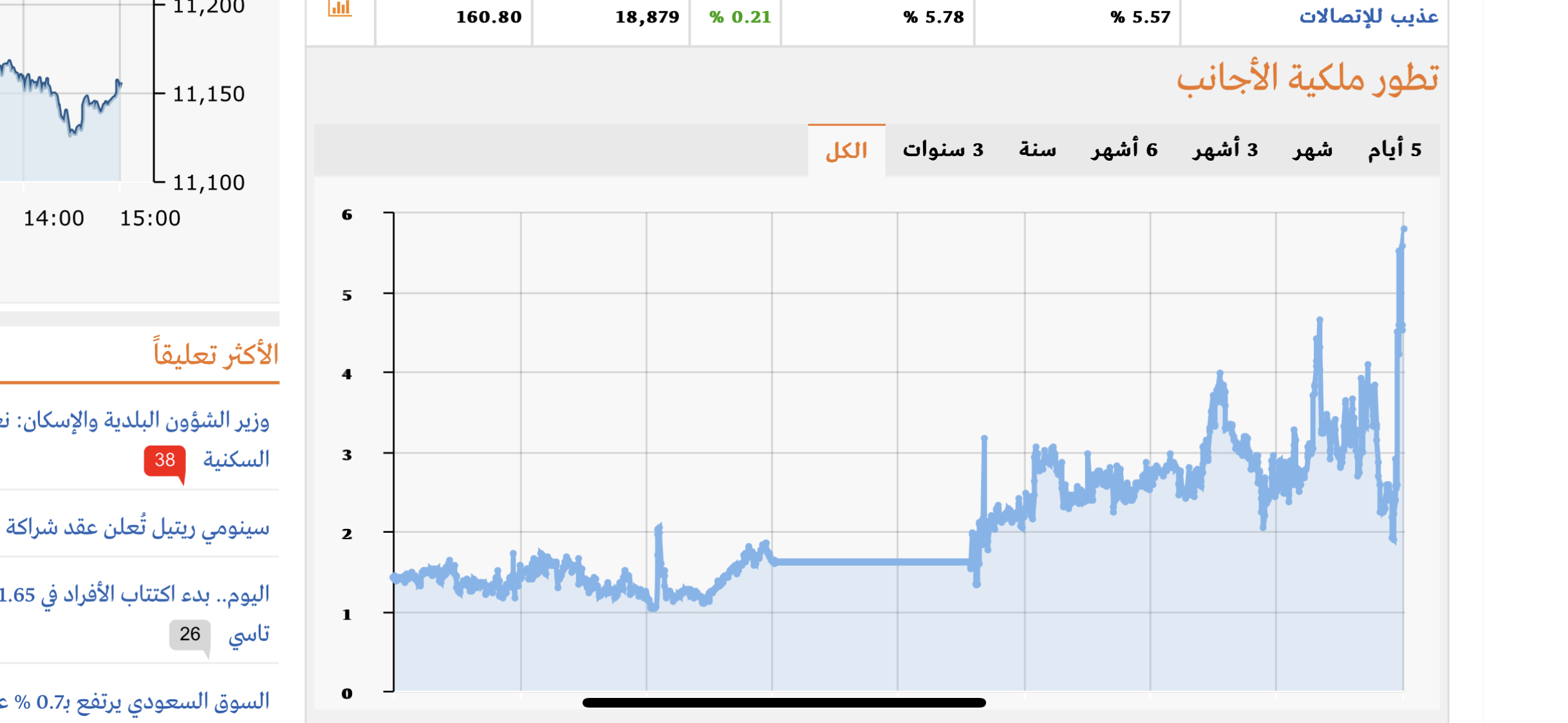 المستثمر الاجنبي يسجل رقم قياسي في ملكية (سهم عذيب) 5.78% - هوامير
