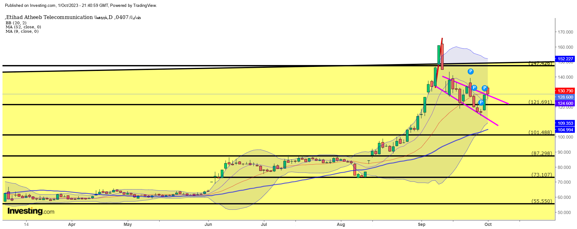 سؤال فني حول سهم عذيب الغريب...!!! - الصفحة 2 - هوامير البورصة السعودية