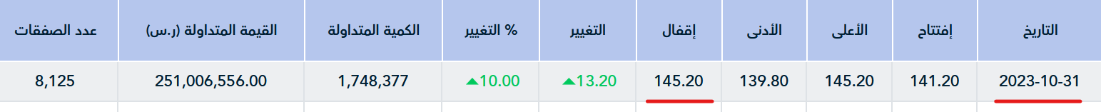 بنك سهم عذيب خلال 60 يوم حقق السهم 10 نسب فوق انظروا الصورة - الصفحة 2